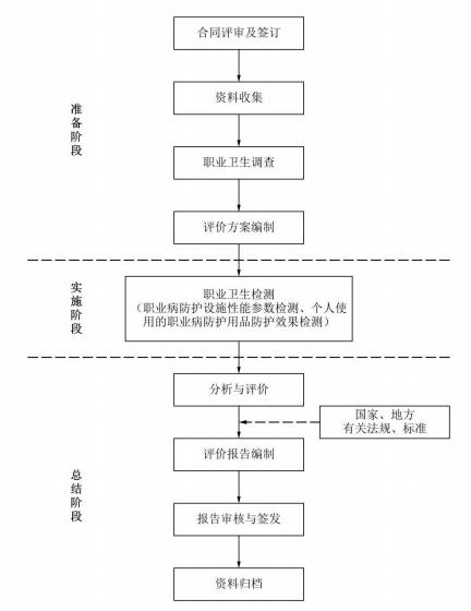 职业病防护设施与防护用品效果评价工作程序