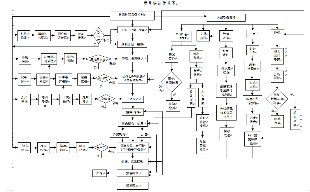 质量保证体系图